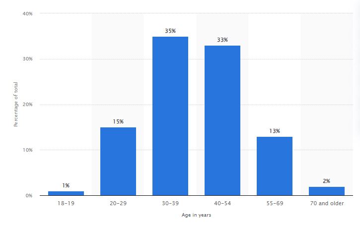 Breast Augmentation - Statistics by Age